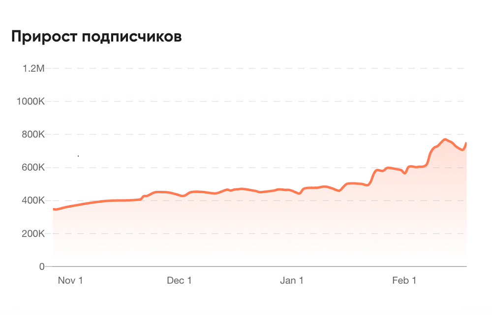Прирост подписчиков